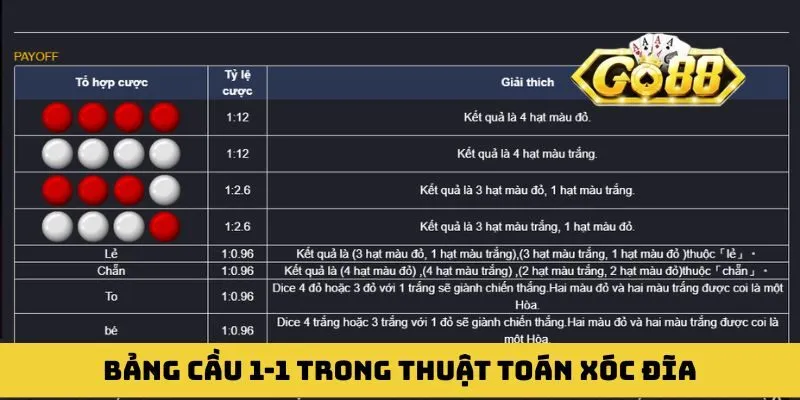 Tổng hợp chi tiết bảng cầu 1-1 trong thuật toán xóc đĩa